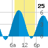 The Cove tide chart for Sunday, December 25, 2022