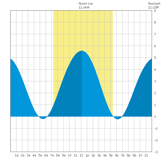 The Cove tide chart for Wednesday, December 28, 2022