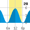The Cove tide chart for Wednesday, December 28, 2022