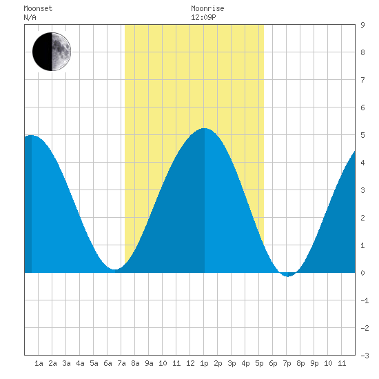 The Cove tide chart for Thursday, December 29, 2022