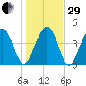 The Cove tide chart for Thursday, December 29, 2022
