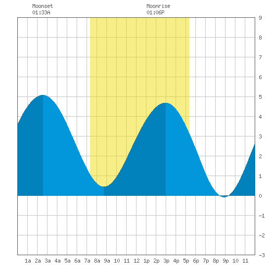 The Cove tide chart for Saturday, December 31, 2022