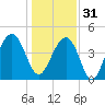 The Cove tide chart for Saturday, December 31, 2022