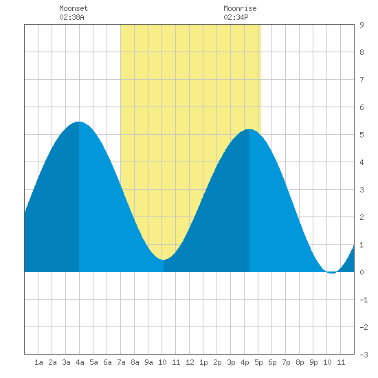 The Cove tide chart for Saturday, December 3, 2022