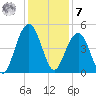 The Cove tide chart for Wednesday, December 7, 2022
