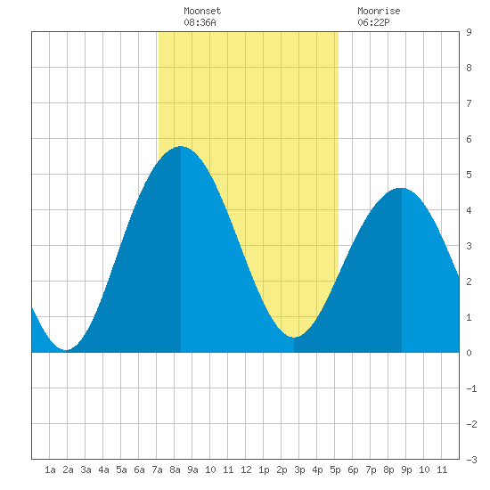 The Cove tide chart for Friday, December 9, 2022