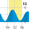 The Cove tide chart for Wednesday, January 11, 2023