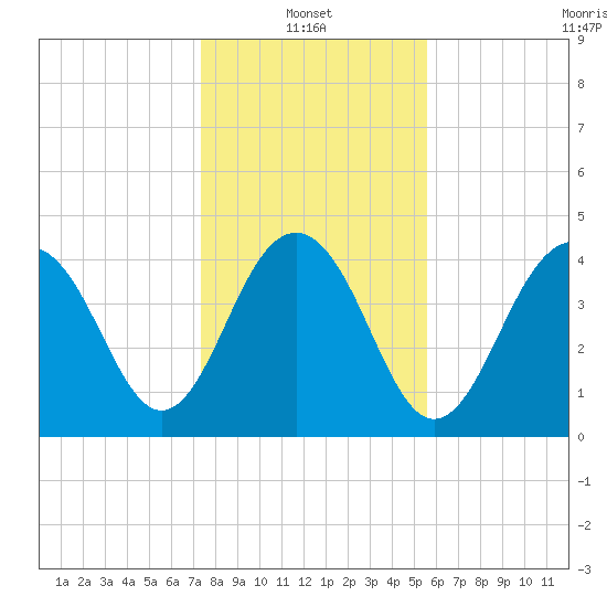 The Cove tide chart for Friday, January 13, 2023