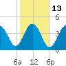 The Cove tide chart for Friday, January 13, 2023