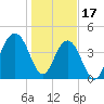 The Cove tide chart for Tuesday, January 17, 2023