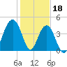 The Cove tide chart for Wednesday, January 18, 2023