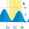 The Cove tide chart for Sunday, January 1, 2023