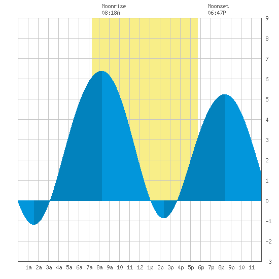 The Cove tide chart for Sunday, January 22, 2023