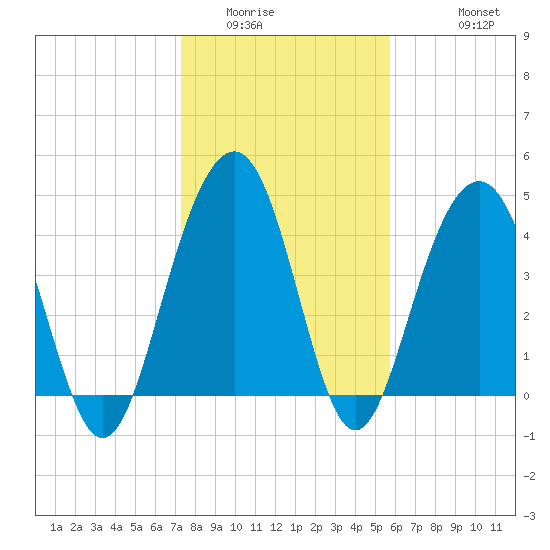 The Cove tide chart for Tuesday, January 24, 2023