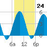 The Cove tide chart for Tuesday, January 24, 2023