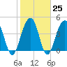 The Cove tide chart for Wednesday, January 25, 2023