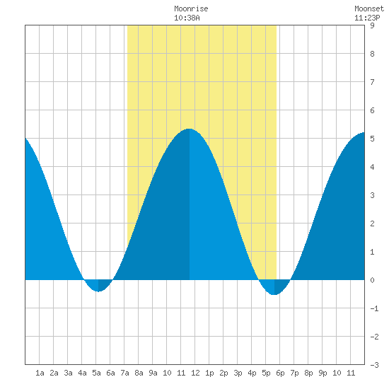 The Cove tide chart for Thursday, January 26, 2023