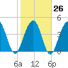The Cove tide chart for Thursday, January 26, 2023