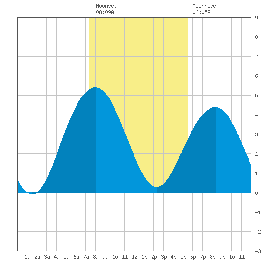 The Cove tide chart for Saturday, January 7, 2023