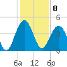 The Cove tide chart for Sunday, January 8, 2023