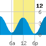 The Cove tide chart for Sunday, February 12, 2023