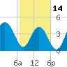 The Cove tide chart for Tuesday, February 14, 2023