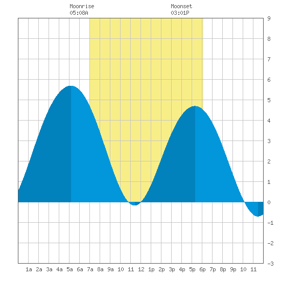 The Cove tide chart for Friday, February 17, 2023
