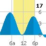The Cove tide chart for Friday, February 17, 2023