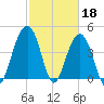 The Cove tide chart for Saturday, February 18, 2023