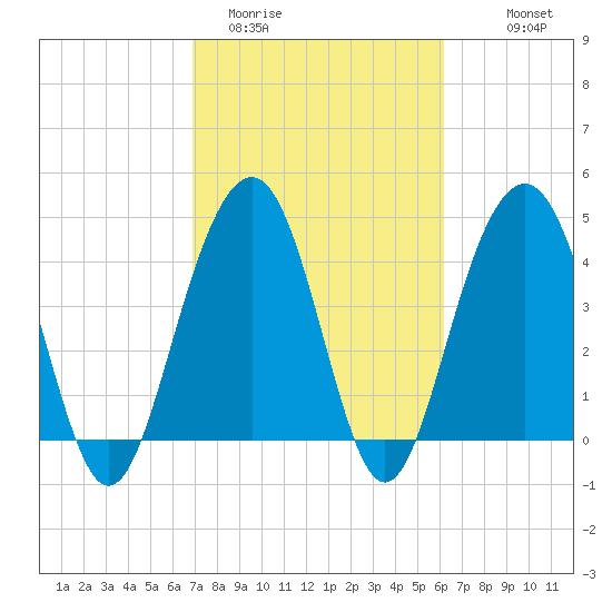 The Cove tide chart for Wednesday, February 22, 2023