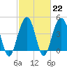 The Cove tide chart for Wednesday, February 22, 2023