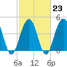 The Cove tide chart for Thursday, February 23, 2023
