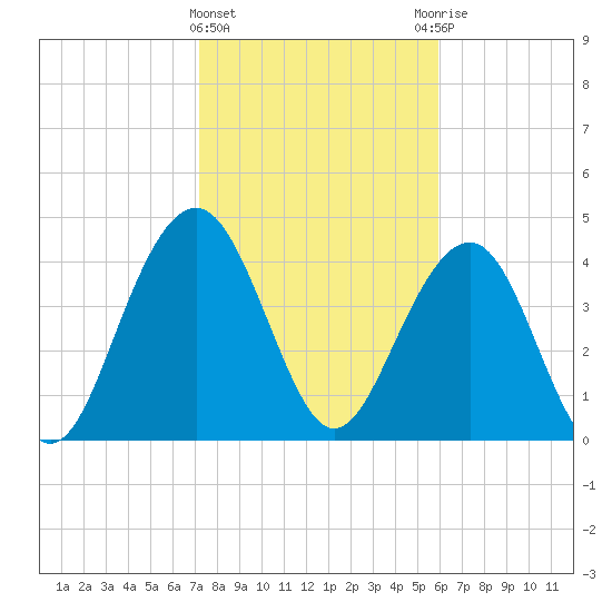 The Cove tide chart for Saturday, February 4, 2023