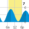 The Cove tide chart for Tuesday, February 7, 2023