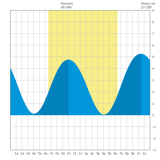 The Cove tide chart for Saturday, March 11, 2023