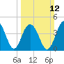 The Cove tide chart for Sunday, March 12, 2023