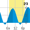 The Cove tide chart for Thursday, March 23, 2023