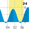 The Cove tide chart for Friday, March 24, 2023