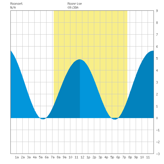 The Cove tide chart for Saturday, March 25, 2023