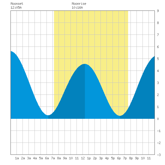 The Cove tide chart for Sunday, March 26, 2023
