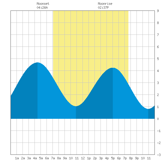 The Cove tide chart for Friday, March 31, 2023