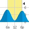 The Cove tide chart for Saturday, March 4, 2023