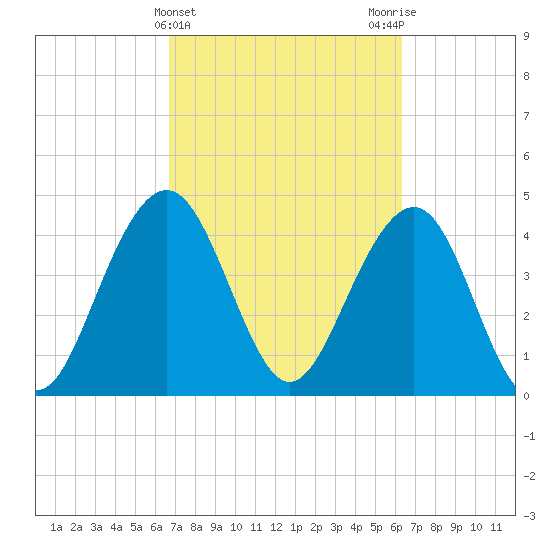 The Cove tide chart for Sunday, March 5, 2023