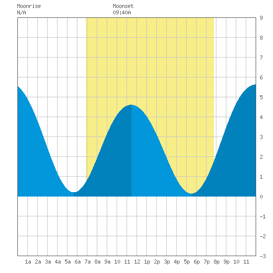 The Cove tide chart for Monday, April 10, 2023