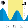 The Cove tide chart for Thursday, April 13, 2023