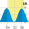 The Cove tide chart for Sunday, April 16, 2023