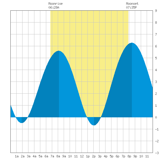 The Cove tide chart for Wednesday, April 19, 2023
