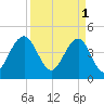 The Cove tide chart for Saturday, April 1, 2023