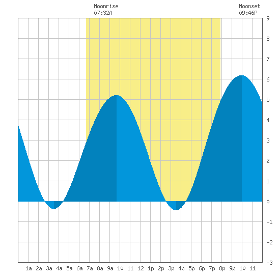 The Cove tide chart for Friday, April 21, 2023