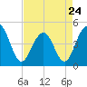 The Cove tide chart for Monday, April 24, 2023